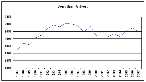 Rating History