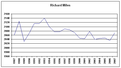 Rating History