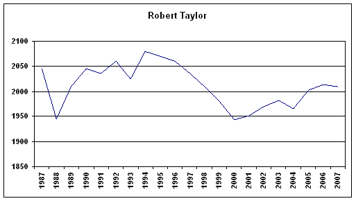 Rating History