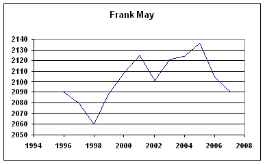 Rating History