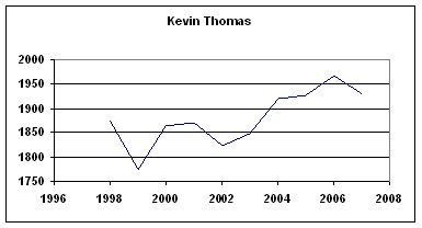 Rating History