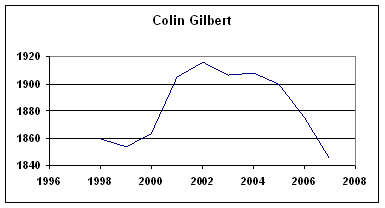 Rating History